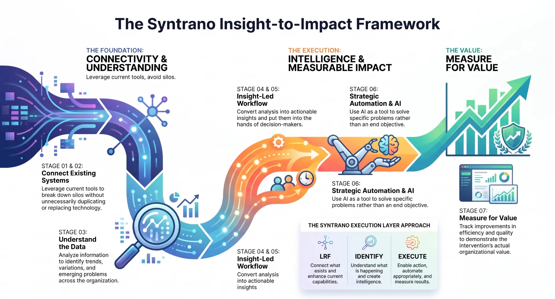 The Syntrano Insight-to-Impact Framework: connect existing systems, understand the data, insight-led workflow, strategic automation and AI, and measure for value.